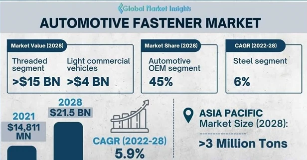Los ingresos del mercado de sujetadores automotrices alcanzarán los $ 21.5 mi...